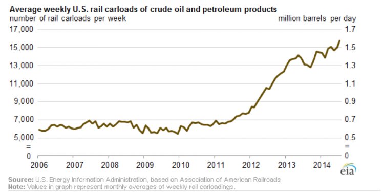 Figure 3 U.S. Oil by Rail[7]