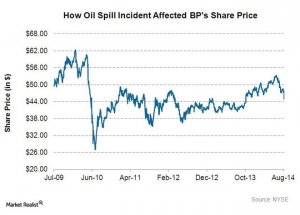 BP destroyed 55percent shareholder value following the Deepwater Horizon event