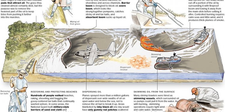 Deepwater Horizon oil spill cleanup methods