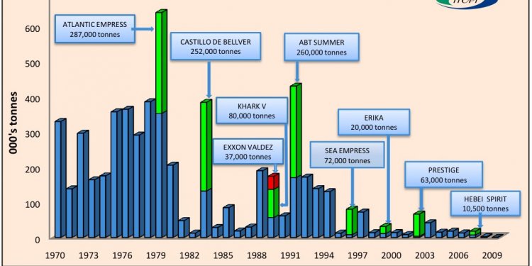 Oil spills Graphs