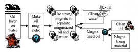 Flow chart imagining the concept to separate oil (spills) from liquid utilizing magnets by very first making the oil magnetic. This task focuses on 1st 2 tips: making the oil magnetic and splitting the magnetized oil through the water.