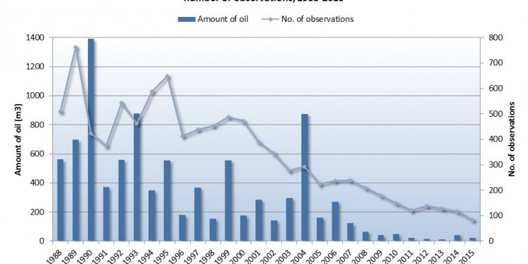 Number of oil spills