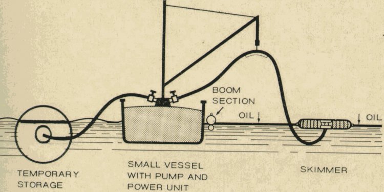 Skimmers for oil spills