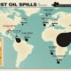 Ways to prevent oil spills