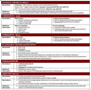 Spill Management Chart