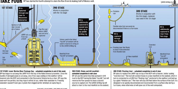 BP oil spill Timeline of events