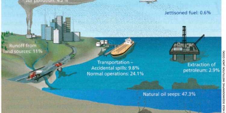 Causes of oil spills in the ocean