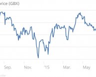 BP share price after oil spill