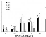 Oil spill Dispersants Efficacy and effects