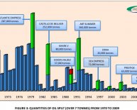 Oil spills Graphs